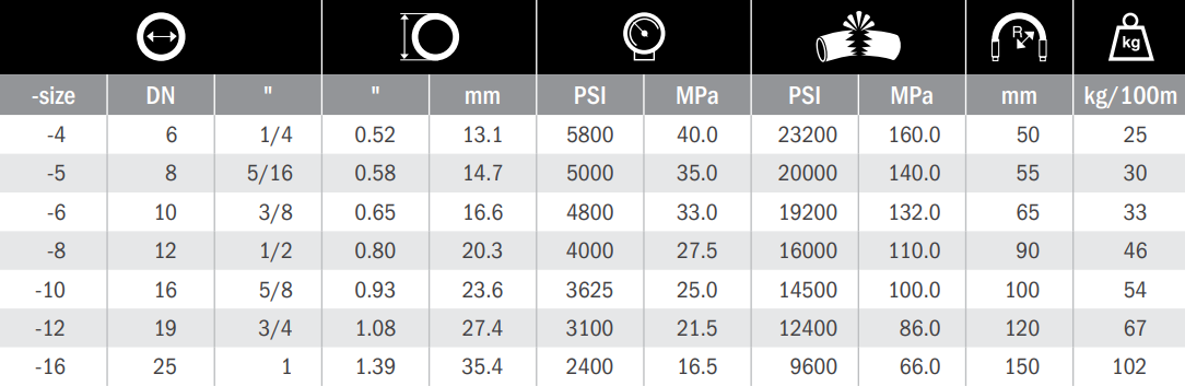 Tabla de medidas manguera hidráulica 2 mallas metálicas